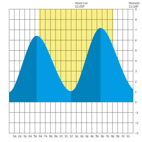 Shelton tide chart for Thursday, July 31, 2025