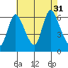 Shelton tide chart for Thursday, July 31, 2025