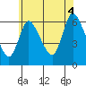 Shelton tide chart for Friday, July 4, 2025