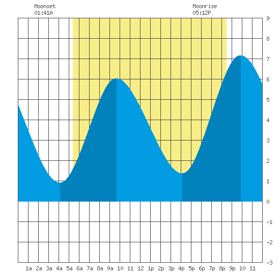 Shelton tide chart for Sunday, July 6, 2025