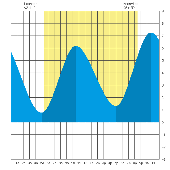 Shelton tide chart for Monday, July 7, 2025