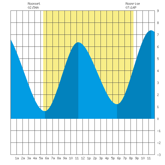 Shelton tide chart for Tuesday, July 8, 2025
