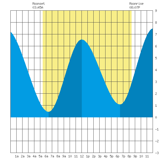 Shelton tide chart for Wednesday, July 9, 2025