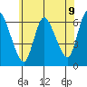 Shelton tide chart for Wednesday, July 9, 2025