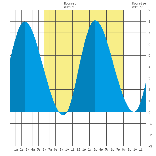Shelton tide chart for Tuesday, August 12, 2025