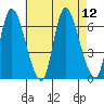 Shelton tide chart for Tuesday, August 12, 2025