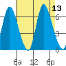 Shelton tide chart for Wednesday, August 13, 2025