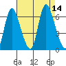 Shelton tide chart for Thursday, August 14, 2025