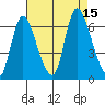 Shelton tide chart for Friday, August 15, 2025