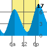 Shelton tide chart for Sunday, August 17, 2025