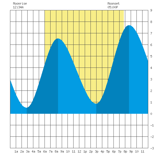 Shelton tide chart for Monday, August 18, 2025