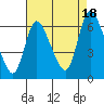 Shelton tide chart for Monday, August 18, 2025