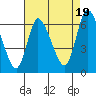 Shelton tide chart for Tuesday, August 19, 2025