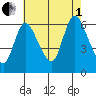 Shelton tide chart for Friday, August 1, 2025