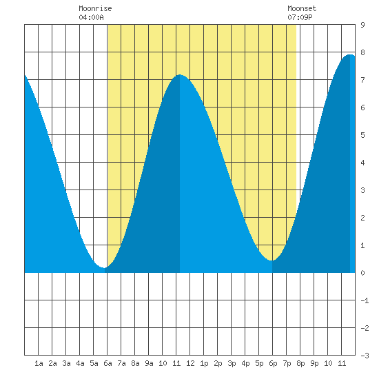 Shelton tide chart for Thursday, August 21, 2025