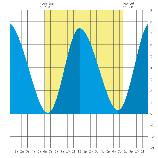 Shelton tide chart for Friday, August 22, 2025