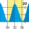 Shelton tide chart for Friday, August 22, 2025