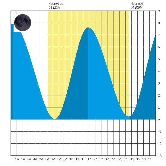 Shelton tide chart for Saturday, August 23, 2025