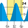 Shelton tide chart for Sunday, August 24, 2025
