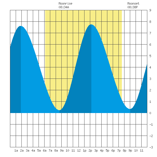 Shelton tide chart for Monday, August 25, 2025