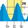 Shelton tide chart for Tuesday, August 26, 2025