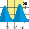 Shelton tide chart for Thursday, August 28, 2025