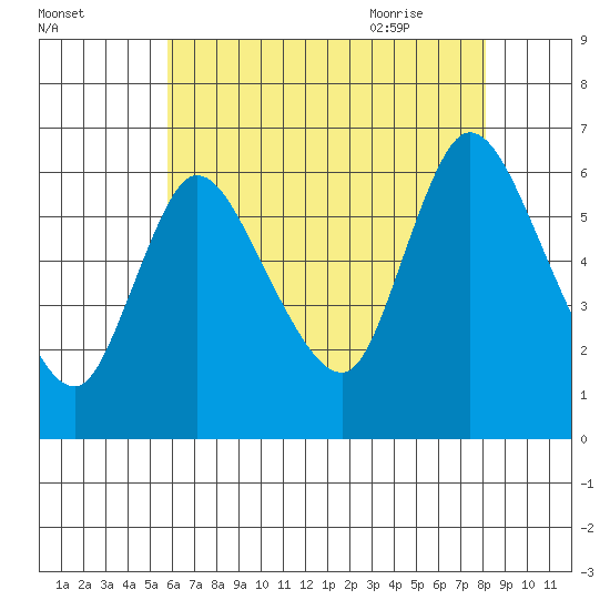Shelton tide chart for Saturday, August 2, 2025