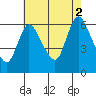 Shelton tide chart for Saturday, August 2, 2025