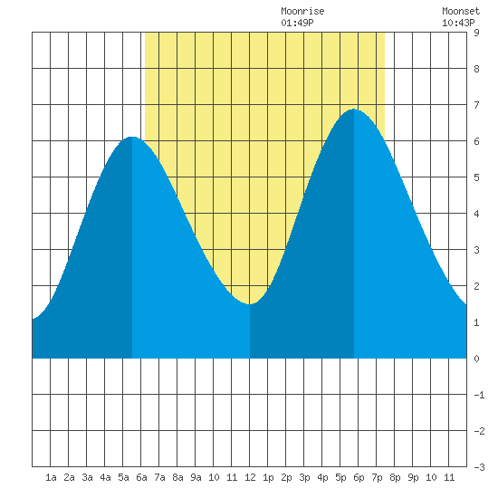 Shelton tide chart for Saturday, August 30, 2025