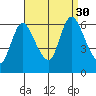 Shelton tide chart for Saturday, August 30, 2025