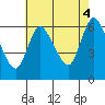 Shelton tide chart for Monday, August 4, 2025