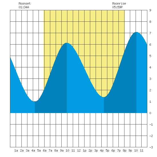 Shelton tide chart for Tuesday, August 5, 2025