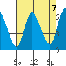 Shelton tide chart for Thursday, August 7, 2025