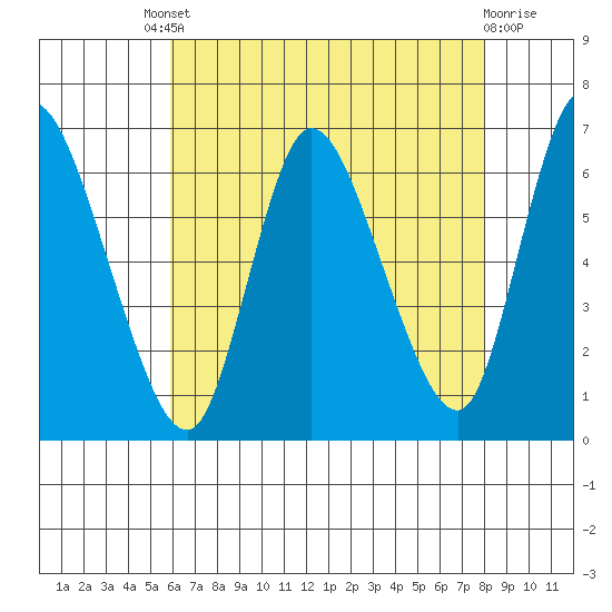 Shelton tide chart for Friday, August 8, 2025