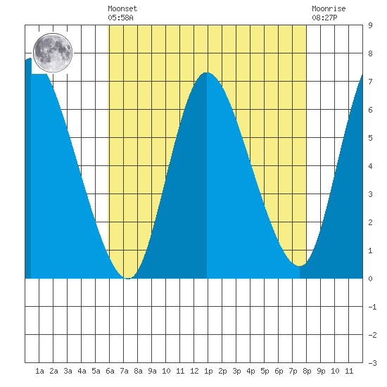 Shelton tide chart for Saturday, August 9, 2025