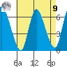 Shelton tide chart for Saturday, August 9, 2025