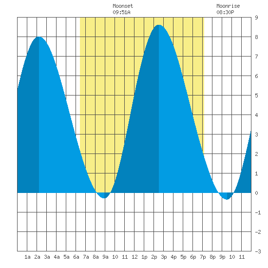 Shelton tide chart for Wednesday, September 10, 2025