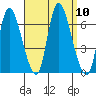 Shelton tide chart for Wednesday, September 10, 2025