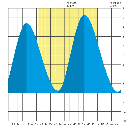 Shelton tide chart for Friday, September 12, 2025