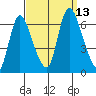 Shelton tide chart for Saturday, September 13, 2025