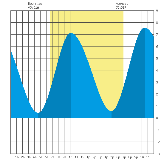 Shelton tide chart for Thursday, September 18, 2025