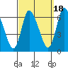 Shelton tide chart for Thursday, September 18, 2025
