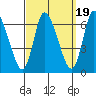 Shelton tide chart for Friday, September 19, 2025