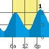 Shelton tide chart for Monday, September 1, 2025