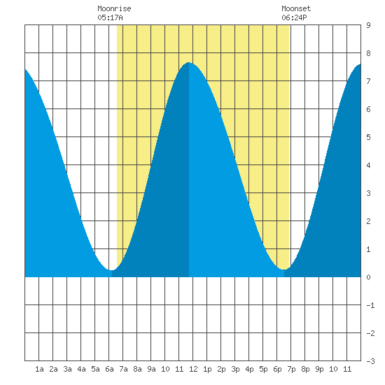 Shelton tide chart for Saturday, September 20, 2025