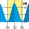 Shelton tide chart for Saturday, September 20, 2025