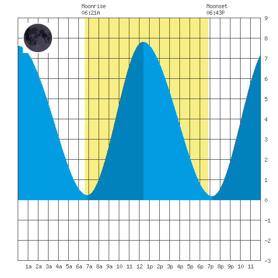 Shelton tide chart for Sunday, September 21, 2025