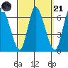 Shelton tide chart for Sunday, September 21, 2025