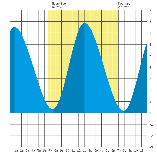Shelton tide chart for Monday, September 22, 2025
