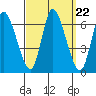 Shelton tide chart for Monday, September 22, 2025
